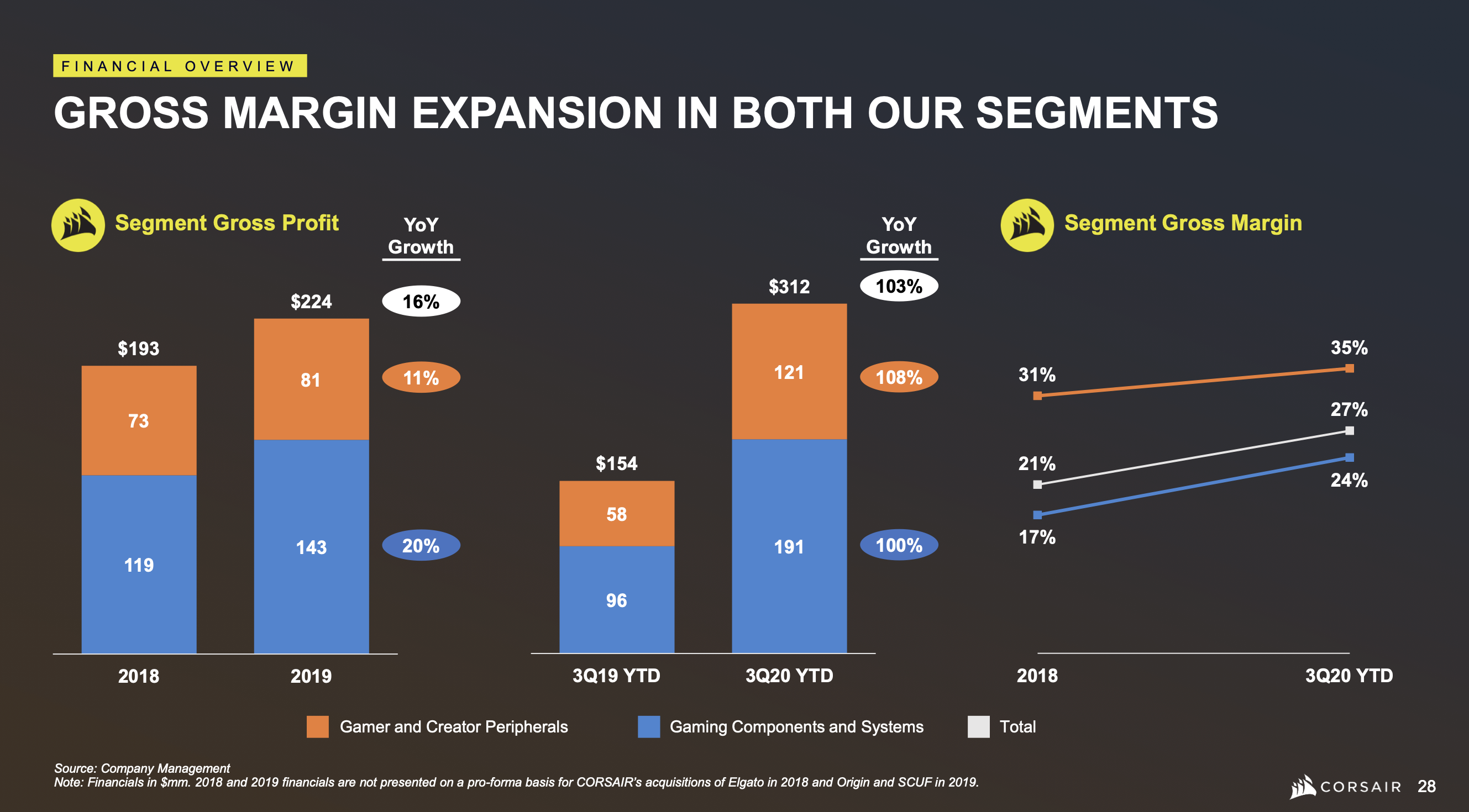 Three charts showing the improvement in Corsair's gross profit margin.