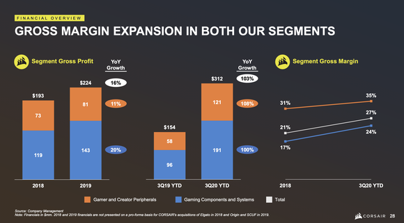 Three charts showing the improvement in Corsair's gross profit margin.