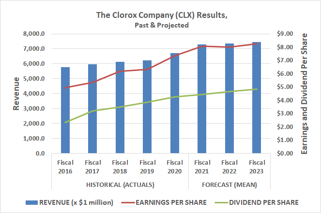 Clorox is a steady earnings grower that easily affords its dividend.