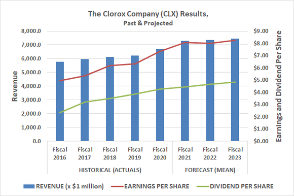 Clorox is a steady earnings grower that easily affords its dividend.