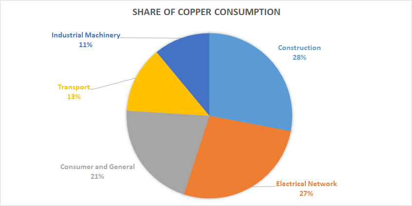 Share of copper consumption.