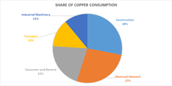 Share of copper consumption.