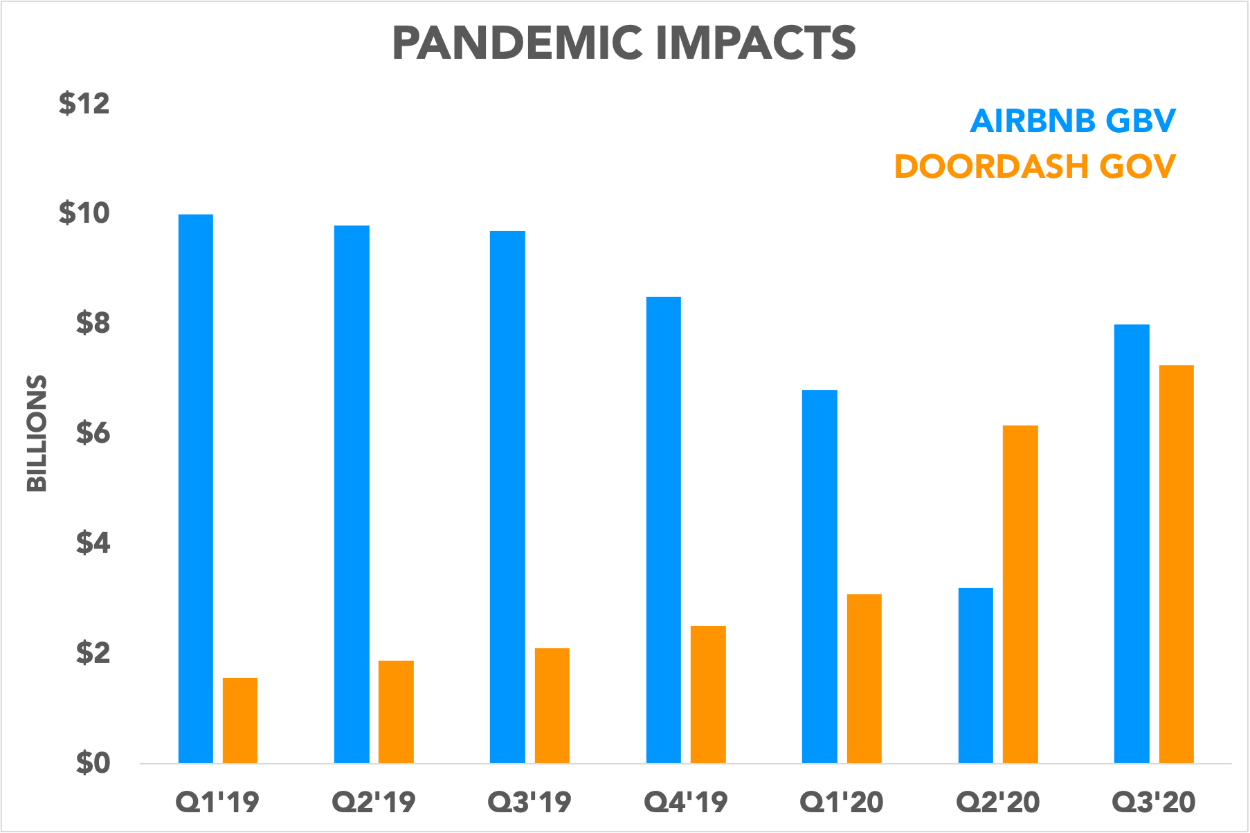 Chart contrasting Airbnb GBV to DoorDash GOV