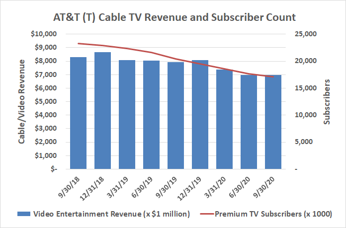 AT&T's cable television business has been steadily shrinking.