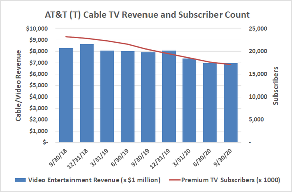 AT&T's cable television business has been steadily shrinking.