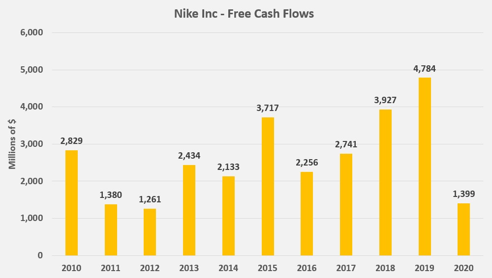 Nike 10-Year Free Cash Flow Chart