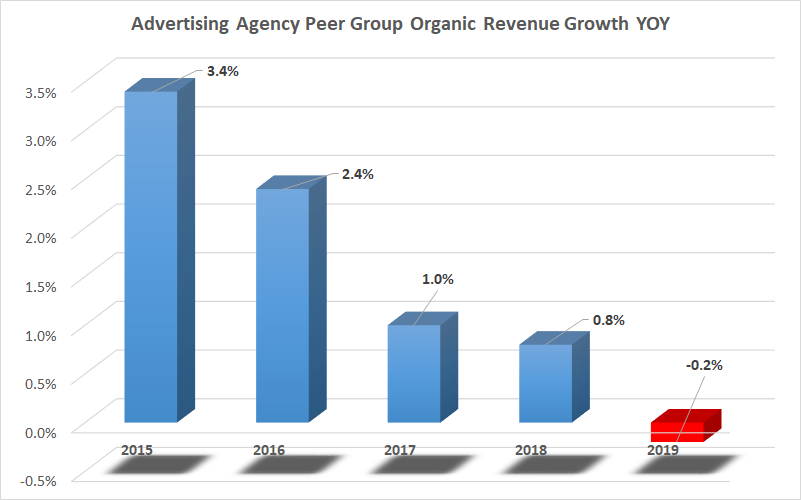 Advertising agency revenue growth.