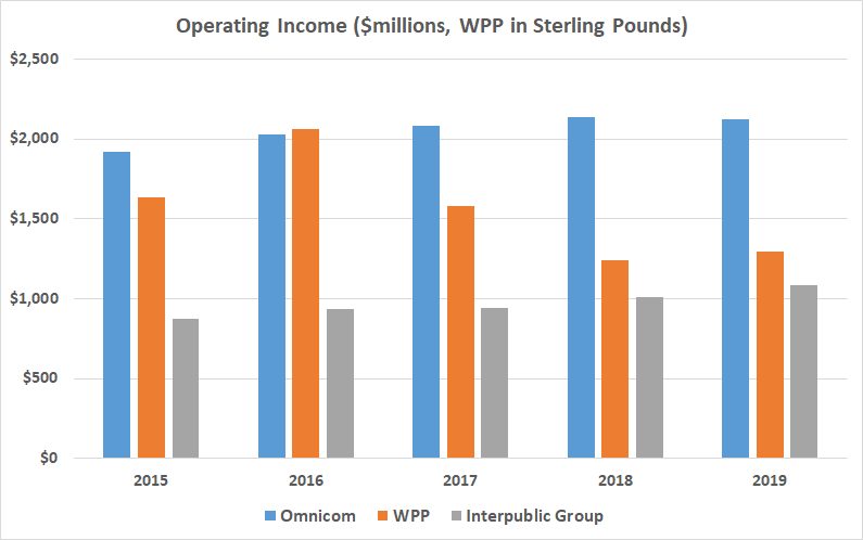 Advertising agency operating income.