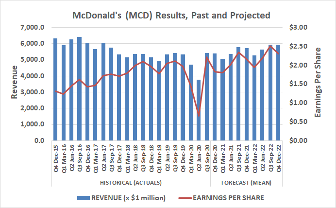McDonald's (MCD) took an earnings hit thanks to COVID-19, but profits -- and profit growth -- should recover quickly.