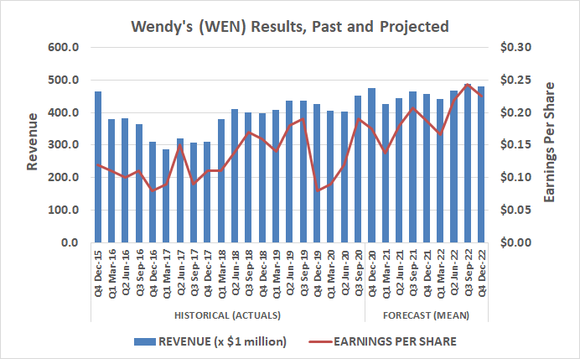 Wendy's is expected to struggle to drive sales and earnings growth following the pandemic.