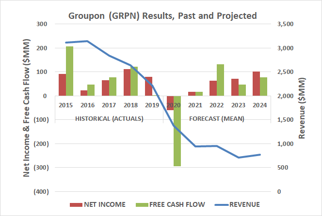 Groupon's cash flow and income is expected to recover after COVID, though both were in a freefall before the pandemic took hold.