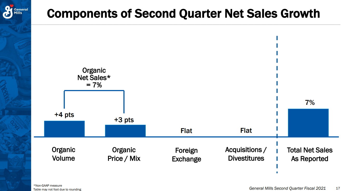 Chart breaking down organic sales growth.