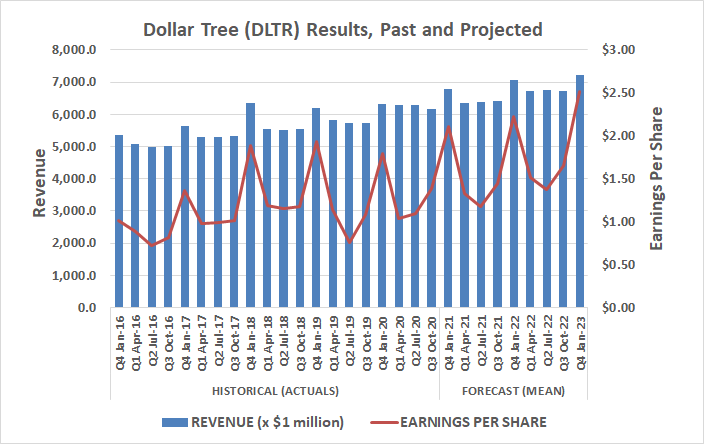 Dollar Tree has steadily grown sales and earnings before and during the pandemic. That should last once COVID-19 is gone.