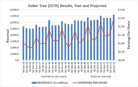 Dollar Tree has steadily grown sales and earnings before and during the pandemic. That should last once COVID-19 is gone.