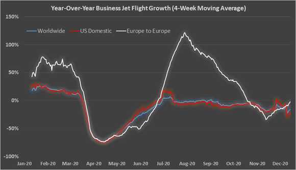 Business jet growth. 