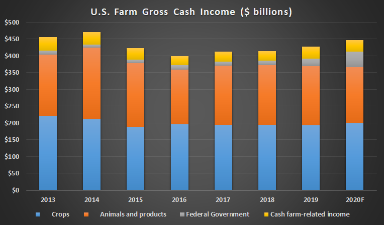 U.S. Farm Gross Cash Income