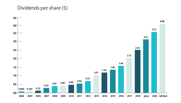Dividends per share growth chart for Texas Instruments.