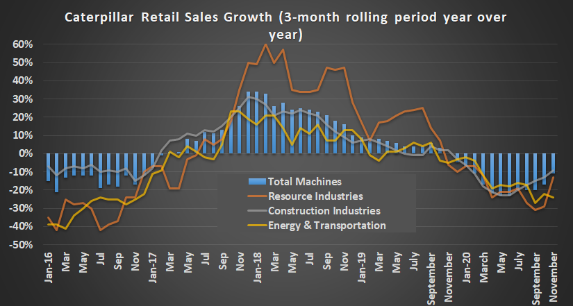 Caterpillar retail sales.