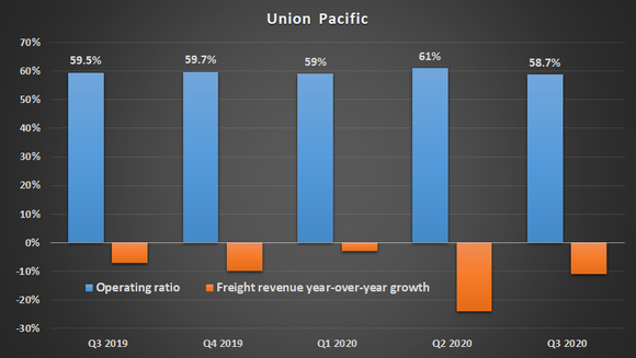 Union Pacific metrics.