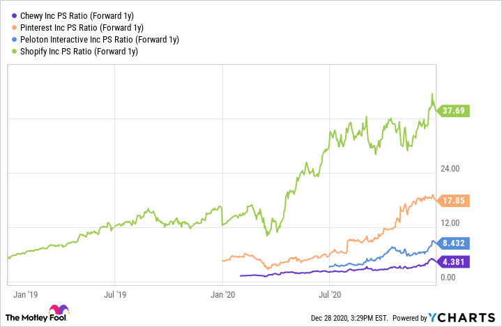 A price to sales ratio comparison of Chewy.com against other high growth stocks. 