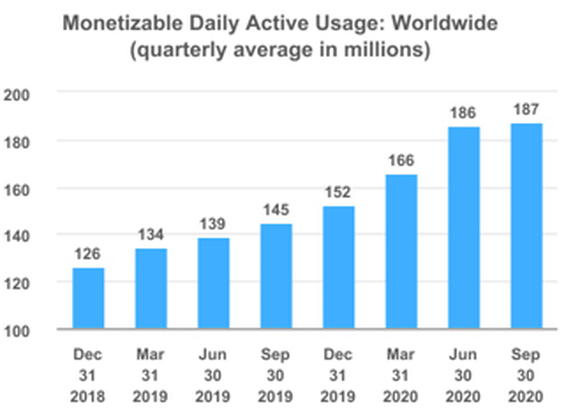 Chart of Twitter's mDAUs over htep ast several quarters.