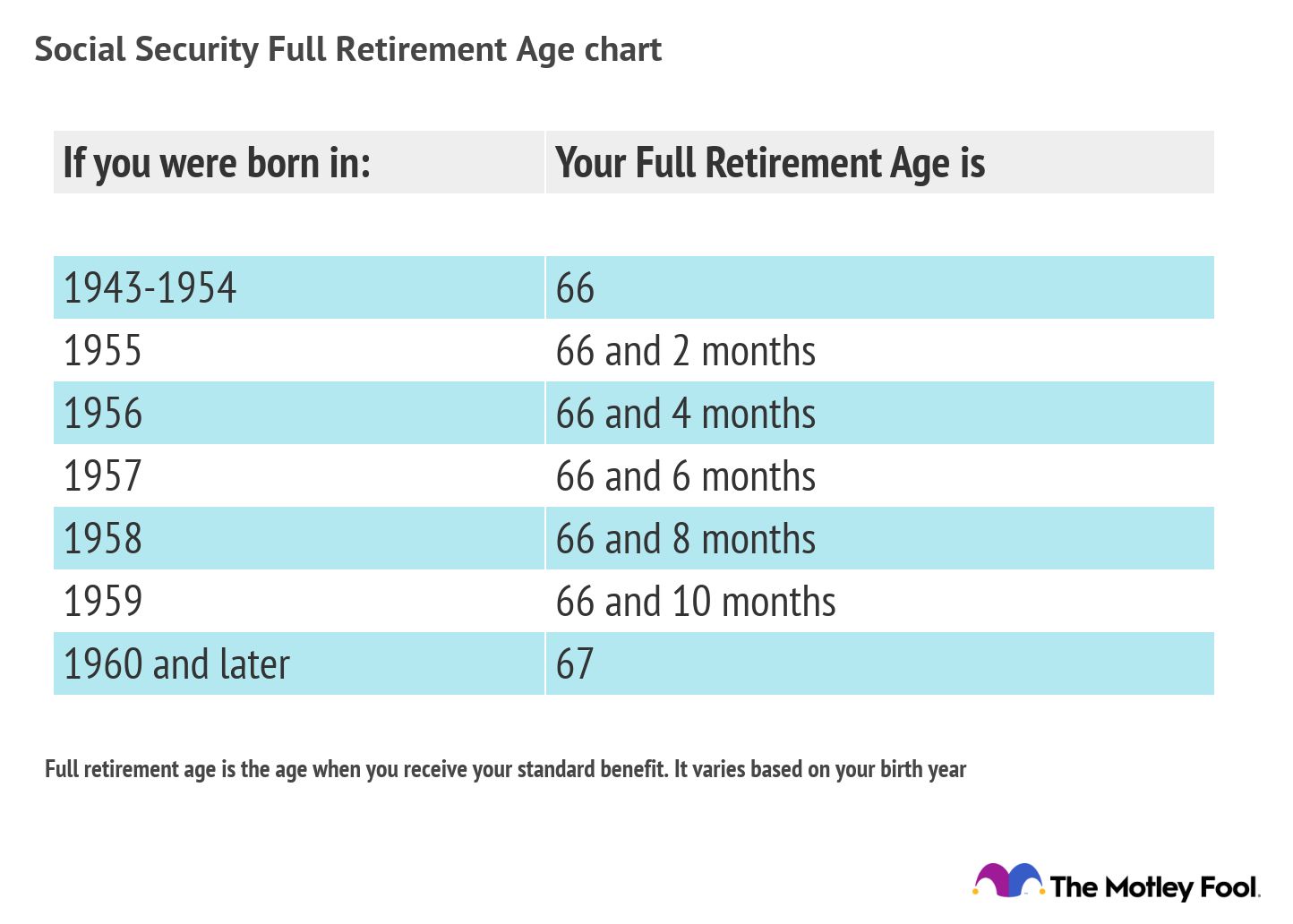 Social Security Full Retirement Age Chart