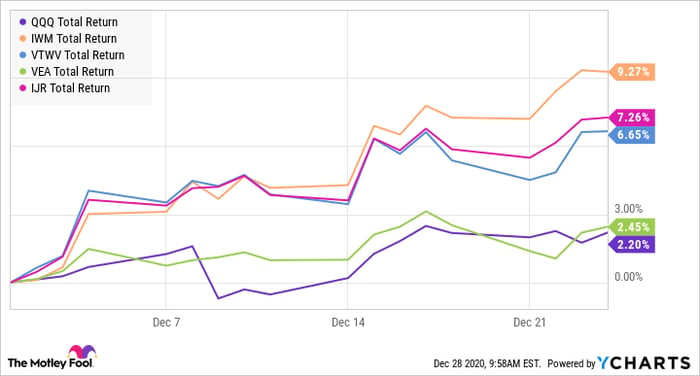 Stock chart showing performance of QQQ, IWM, VTWV, VEA, and IJR in December 2020