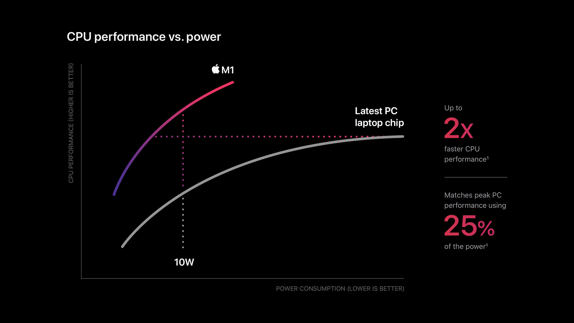 A graph showing the performance gap between the M1 and the latest PC laptop processor