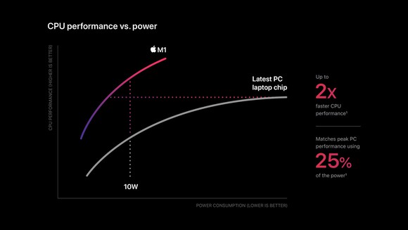 A graph showing the performance gap between the M1 and the latest PC laptop processor