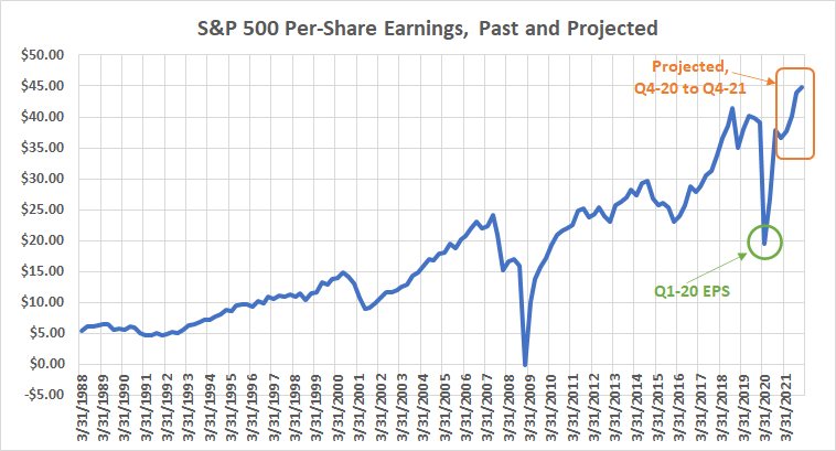 S&P 500's per-share earnings, past and projected.