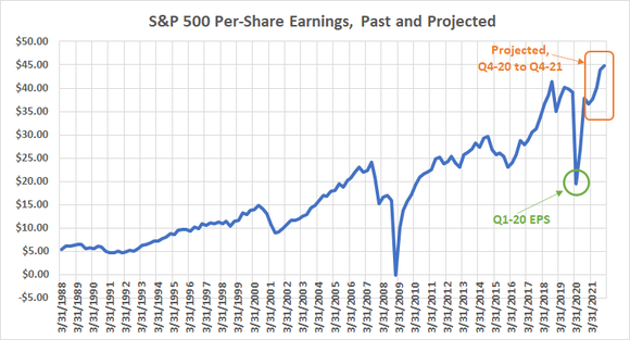 S&P 500's per-share earnings, past and projected.