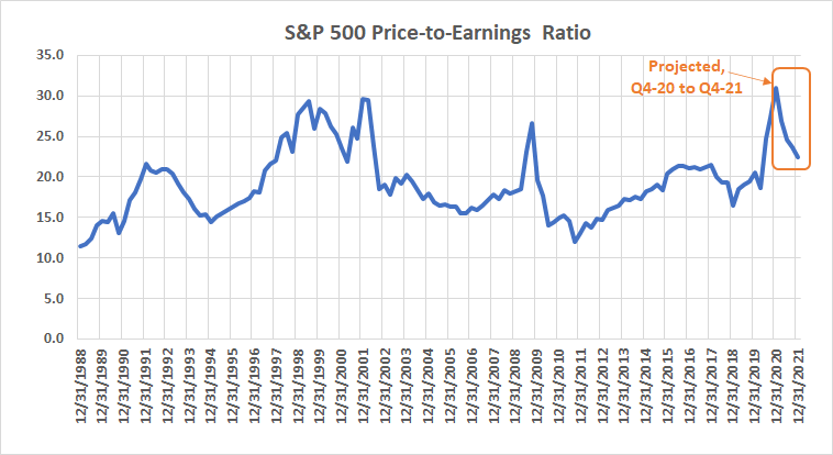 S&P 500's price-to-earnings ratio, historical and forward-looking.