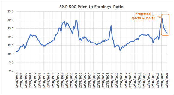 S&P 500's price-to-earnings ratio, historical and forward-looking.