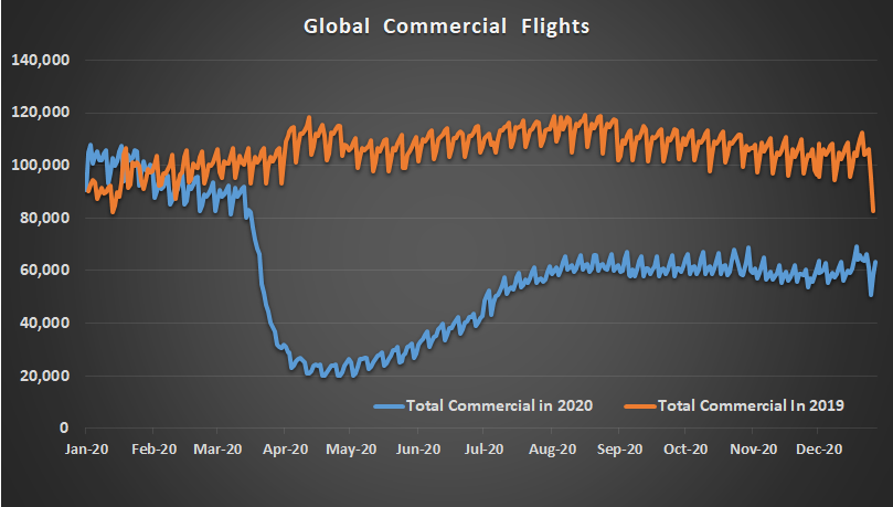 Chart of Global commercial flights 
