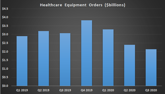 GE Healthcare equipment orders