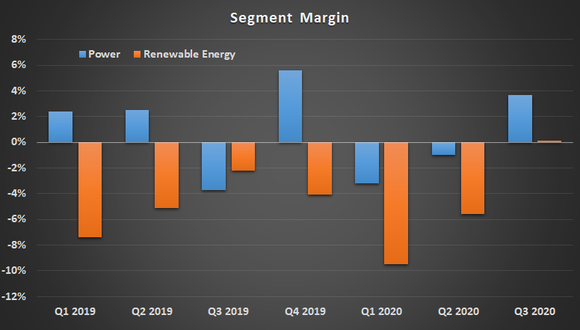 Chart of GE Power and GE Renewable Energy Margin