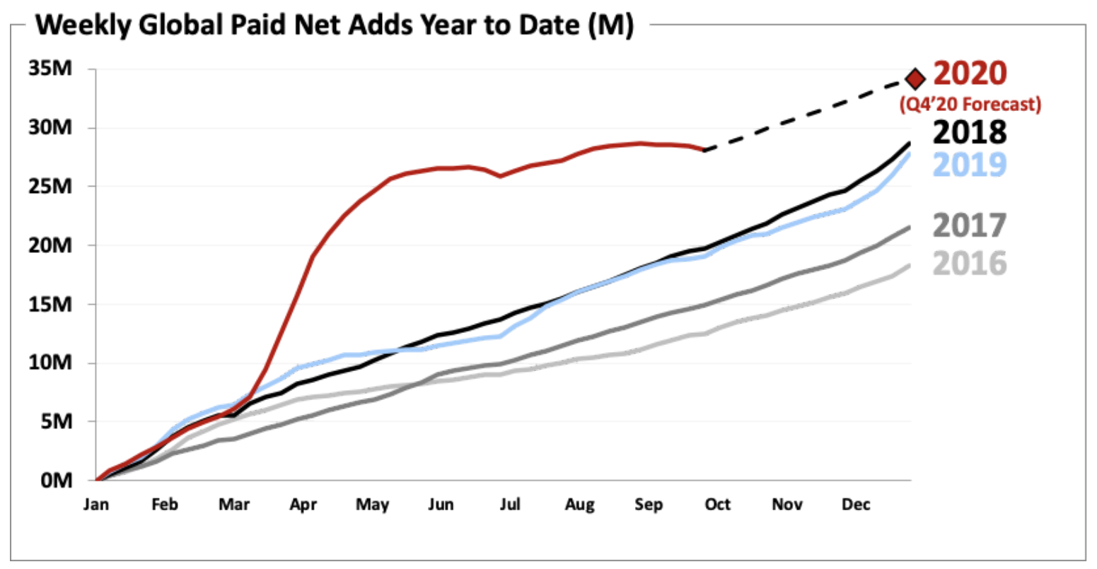 Chart of weekly global paid net adds year to date. 