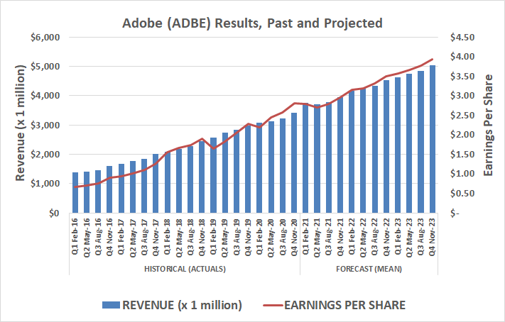 Adobe (ADBE) has grown steadily thanks to a new business model and cloud-based platform.