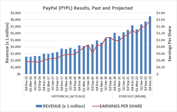 PayPal (PYPL) is perfectly positioned for digital payment growth, and digital wallet growth in particular.