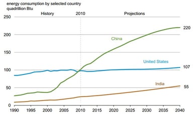 news_china energy consumption_072513