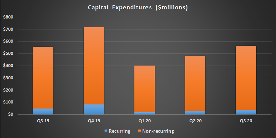Equinix capital expenditures.