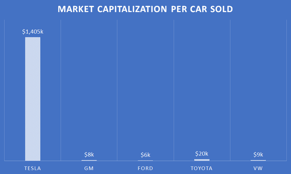 A chart showing market capitalization per car sold annually for automakers.
