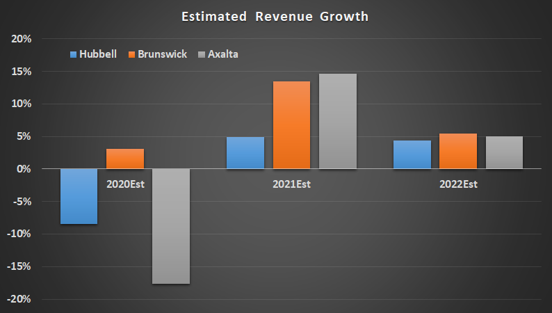 Estimated revenue growth for Hubbell, Brunswick, and Axalta