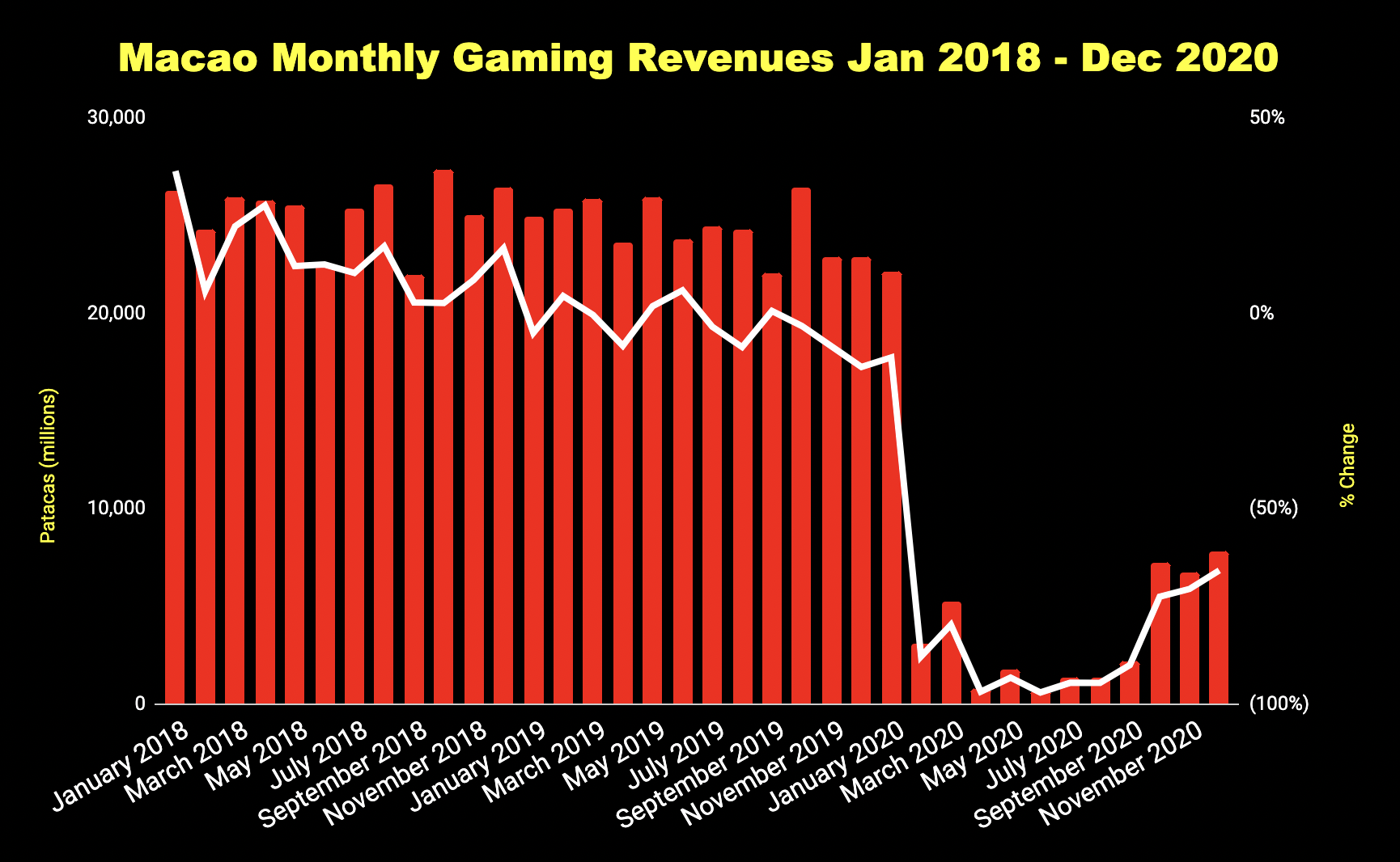 Macao monthly gaming revenue chart