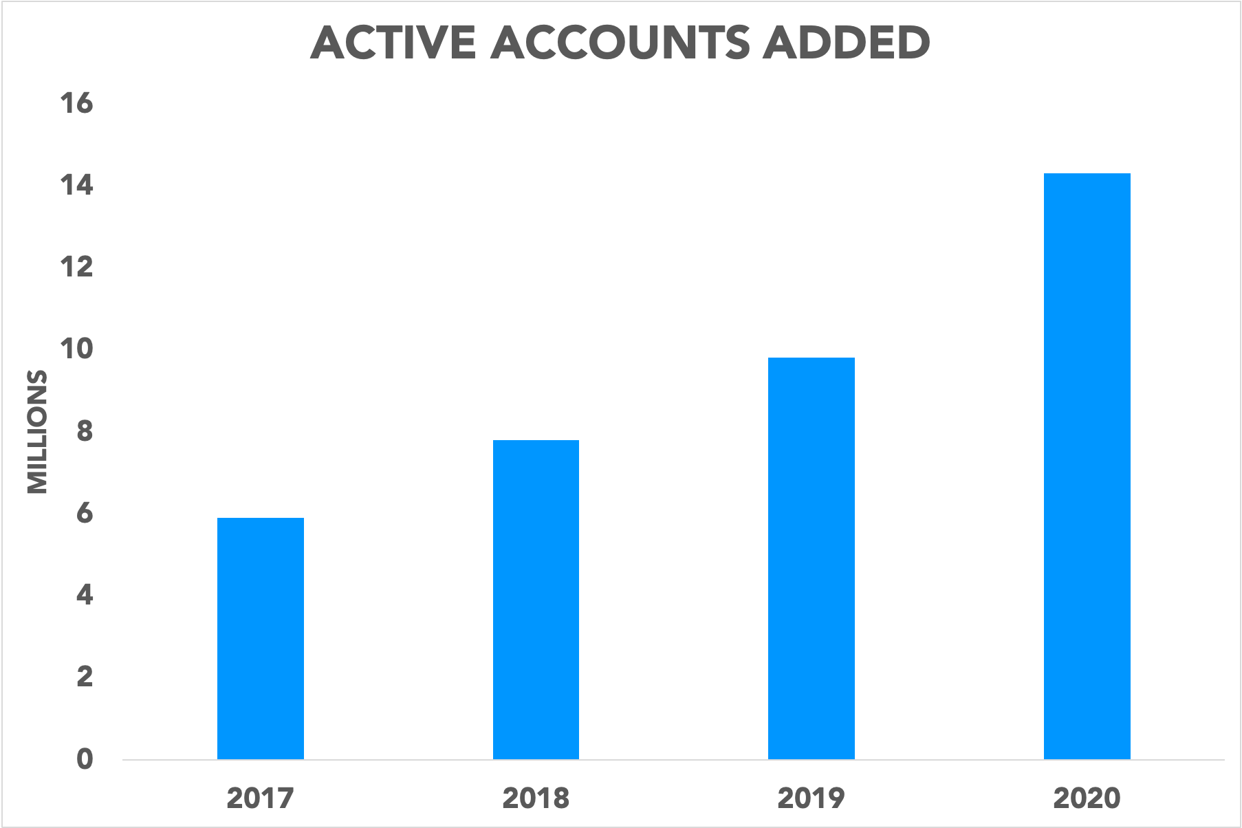 Chart showing Roku's active accounts added per year accelerating