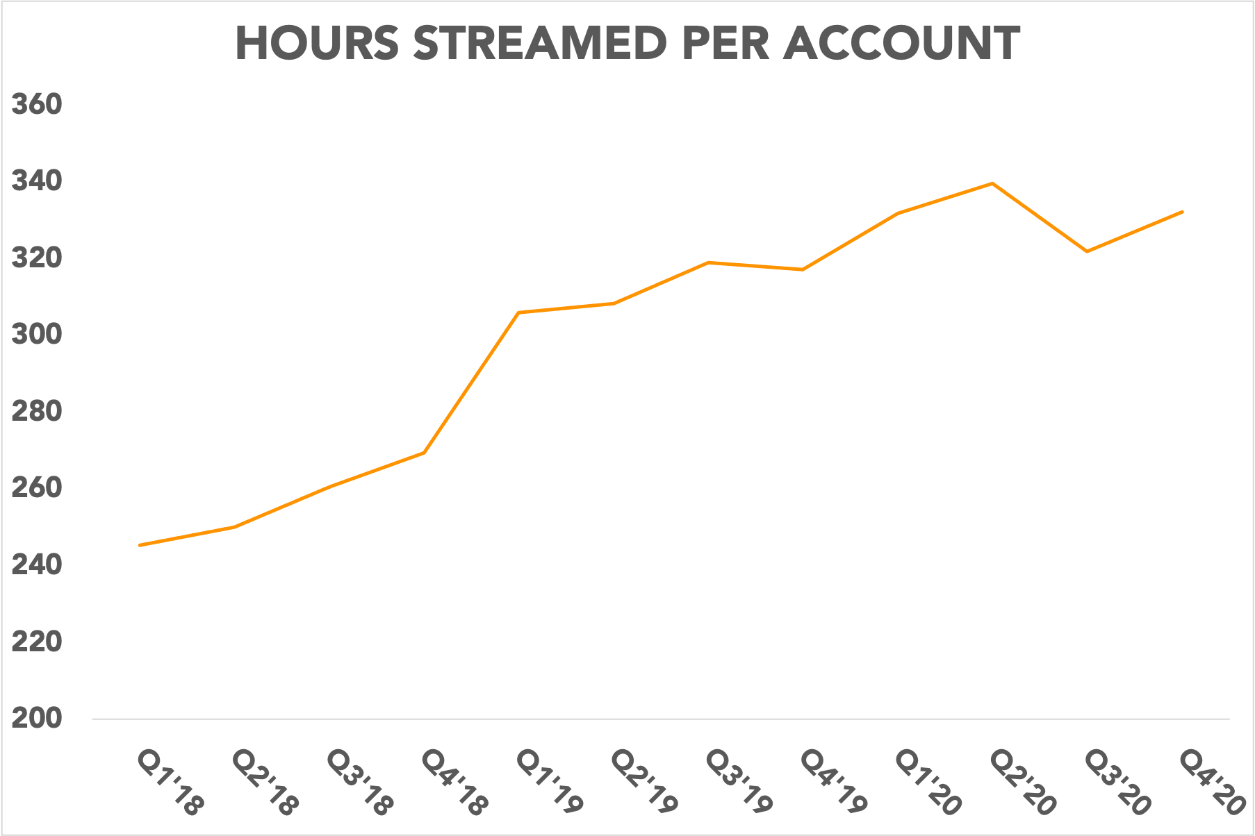 Chart showing hours streamed per account rising