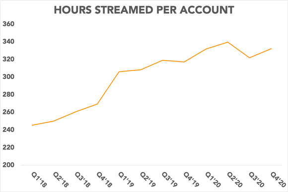 Chart showing hours streamed per account rising