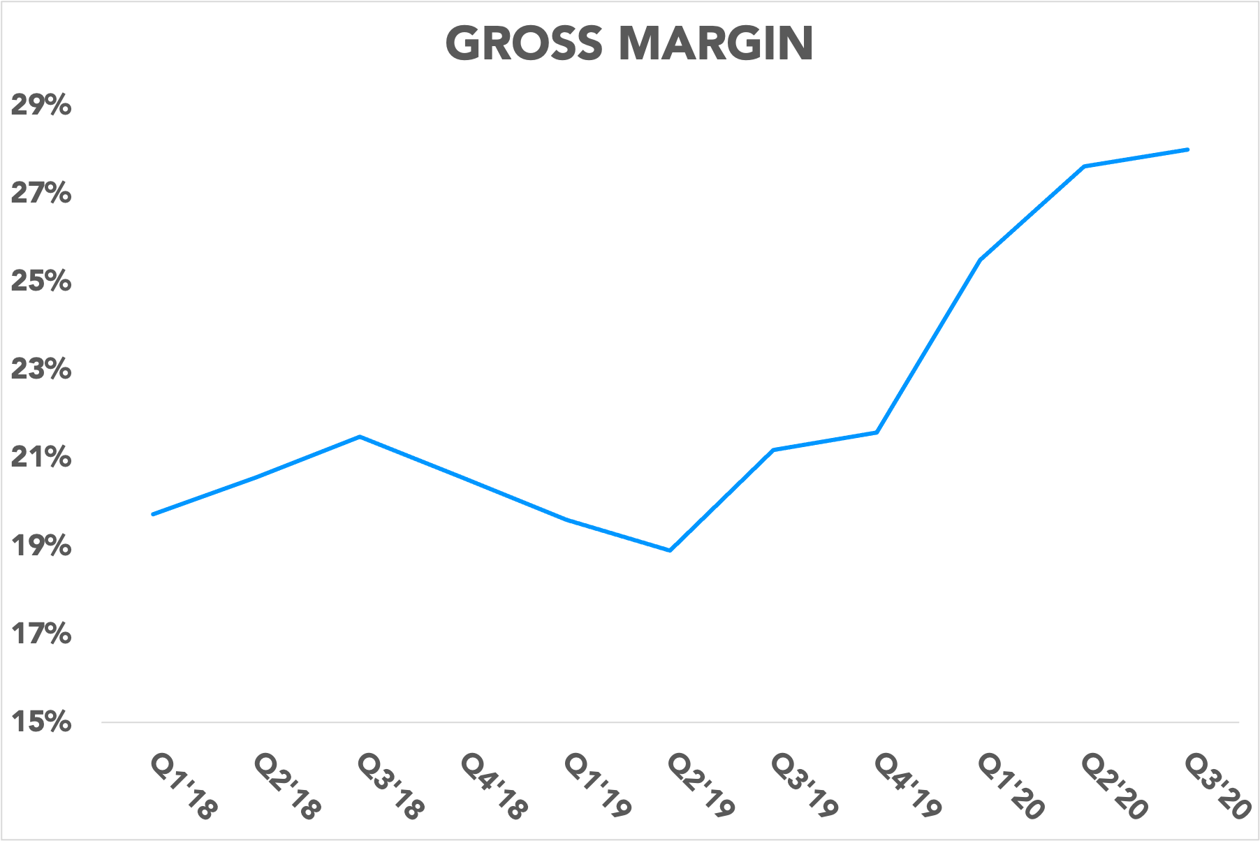 Chart showing gross margin rising