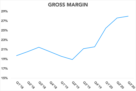 Chart showing gross margin rising