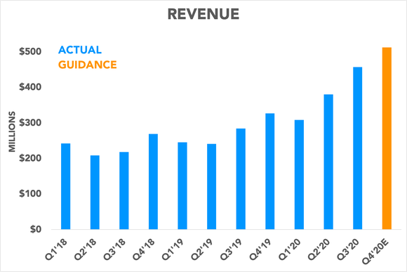 Chart showing quarterly revenue since 2018 and Q4 2020 estimated revenue